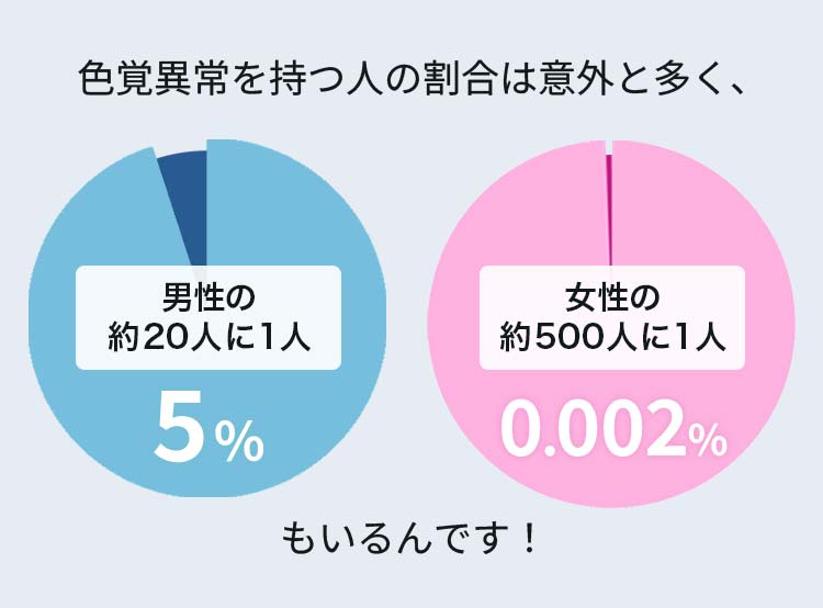 色覚異常を持つ人の割合は意外と多く、男性の約20人に1人・女性の約500人に1人もいるんです！